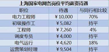 国家电网赚钱多吗,国家电网土木工程就业前景及待遇
