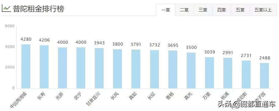 2020年上海租房价格走势,2023年上海各区租房房价