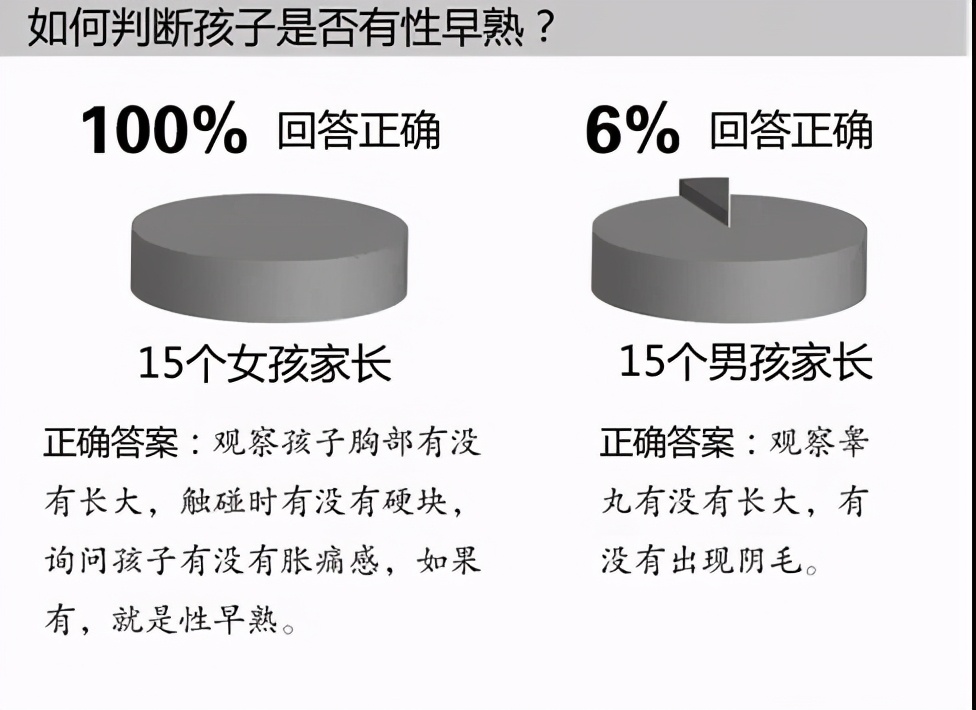 2岁女童子宫发育近10岁！全国53万性早熟儿就诊率不到30%