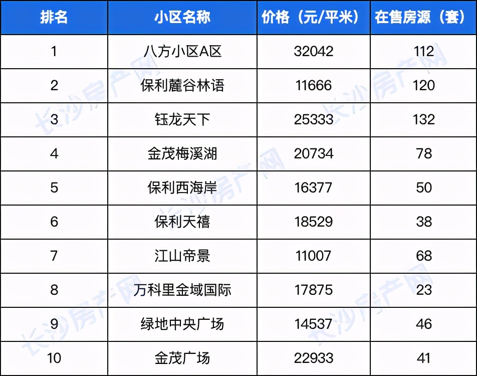 长沙十大高端住宅小区排名,长沙新楼盘高档小区