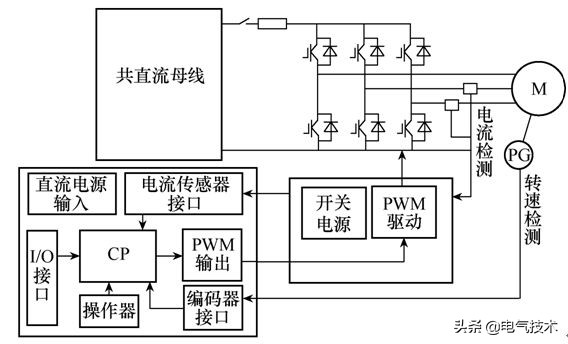 采用共直流母线技术，可提高油田抽油机的出油量和电机寿命