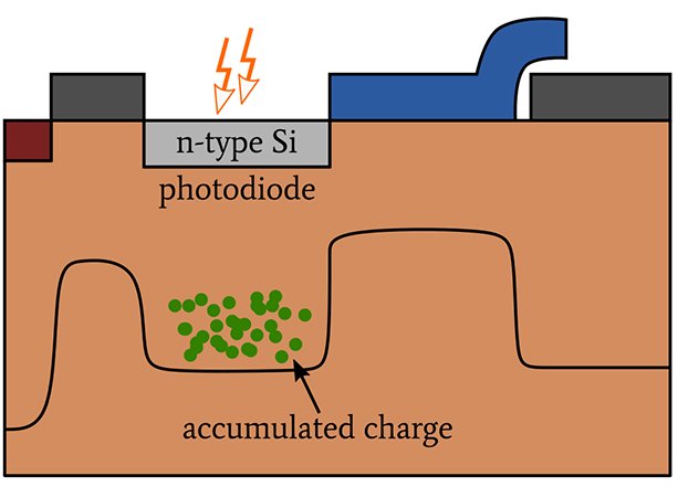 什么是ccd测量,ccd图像传感器发展史