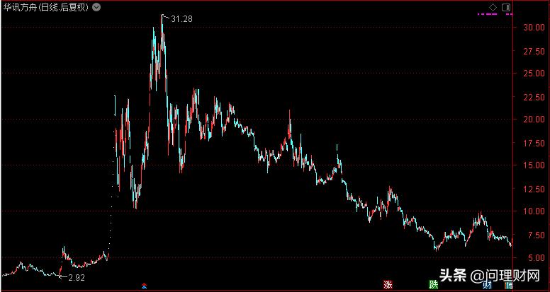 借壳四年打回原形：净利润合亏4.7亿元大股东欲套现近9亿元离场