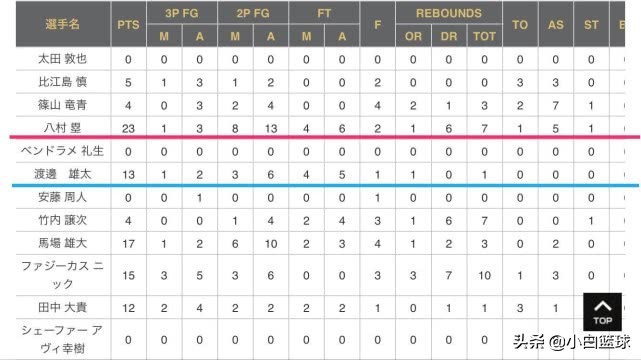 日本混血天才两战42+16无力回天！日本男篮崛起豪言已成笑话