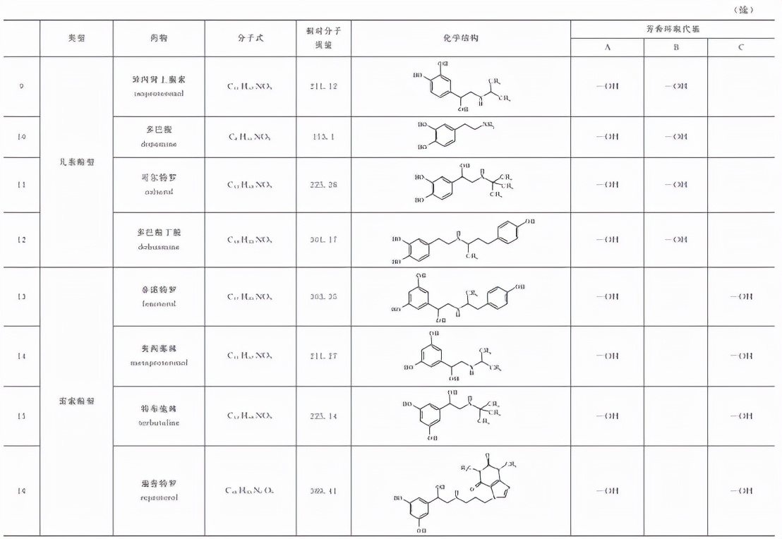 动物源性食品中有害化学物质及污染物的检测——β2-受体激动剂