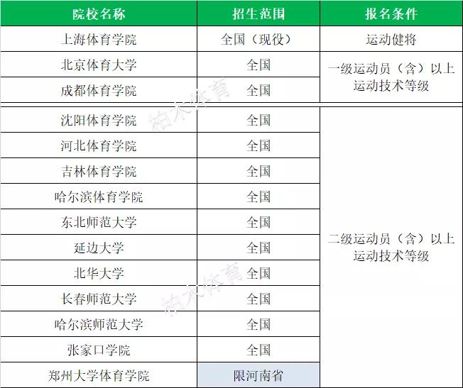 全国体育单招院校最新排名,衡阳师范学院2020体育单招拟录取
