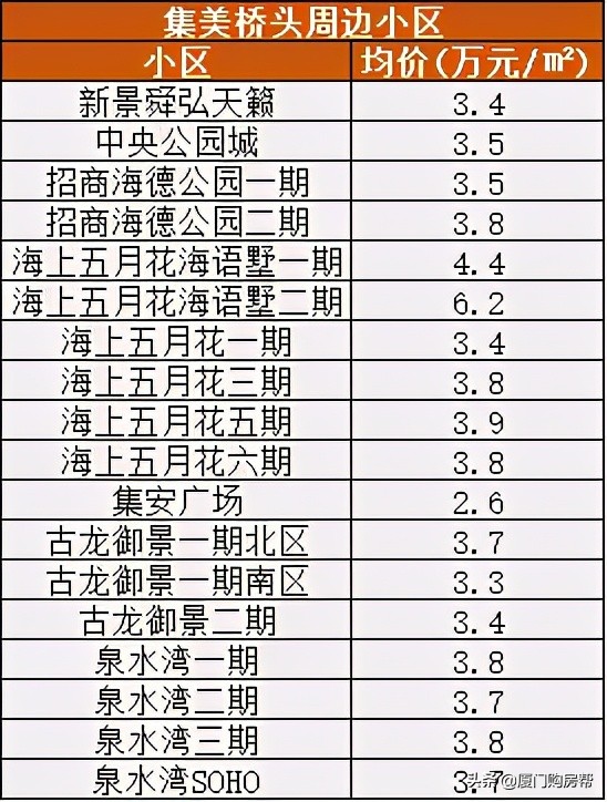 集美杏林桥头为什么没发展,杏林桥头和集美桥头