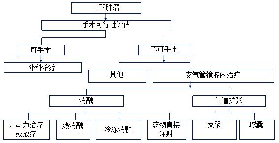 全球对肺癌治疗的最有效最新技术,肺癌的支气管镜介入治疗