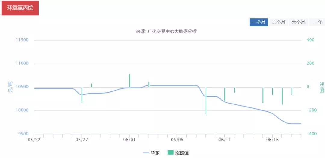 涂料常用原料价格走势,涂料价格与什么相关