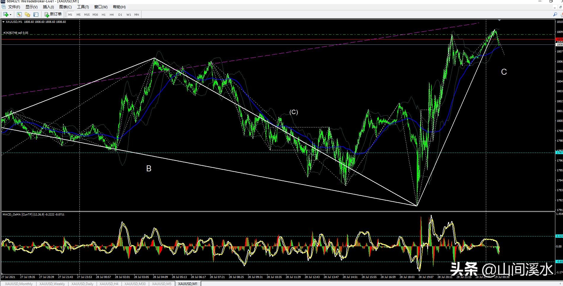 外盘黄金基本面分析,黄金外汇缠论解析
