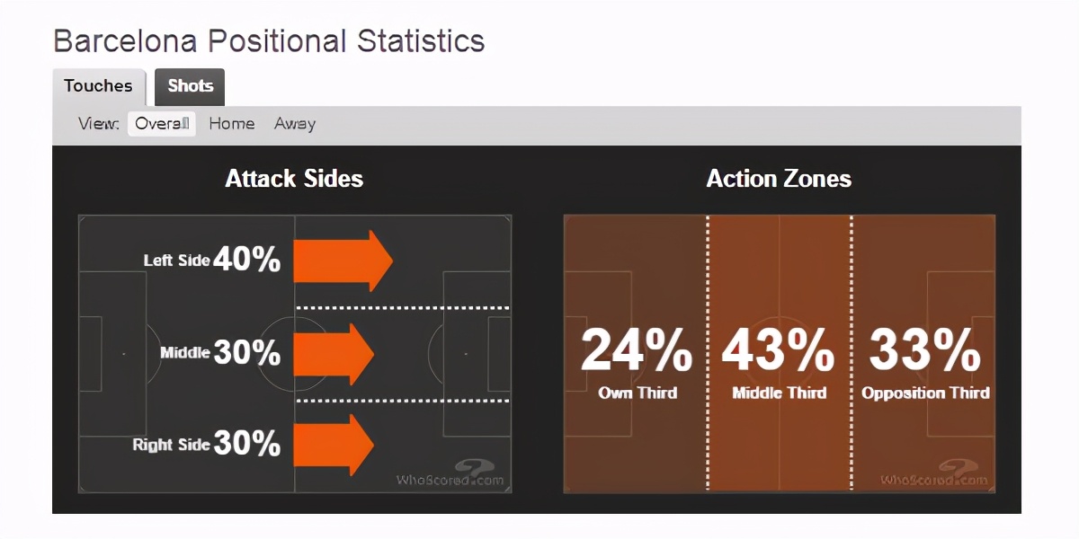 红蓝希望还看法国铁憨憨9次射门进3球一招练成立于不败之地