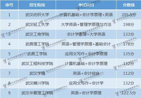 2022专升本会计学录取分数,会计专业专转本录取线