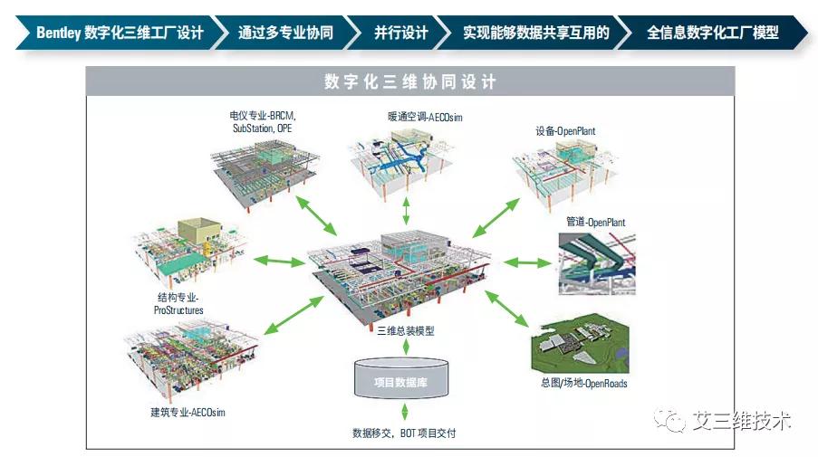 Bentley垃圾焚烧及余热发电解决方案