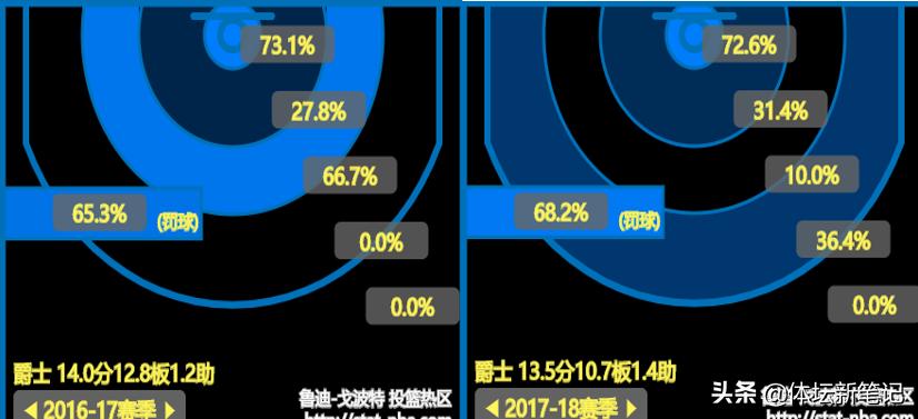 深度：防守端媲美巅峰魔兽，进攻端稳步提升，27岁中锋上限在何方