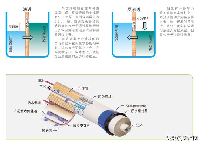 会产生废水的净水器与一般净水器有什么区别？谈反渗透与纯废水比