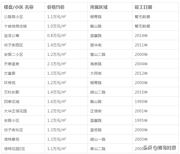 青岛各区新房价一览表,青岛各区最新房价走势