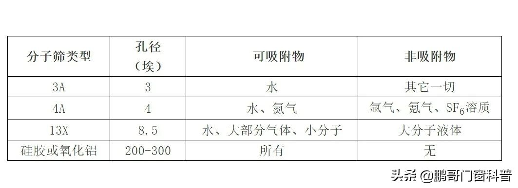 芝麻大小的分子筛,藏着家装中空玻璃耐用的秘密