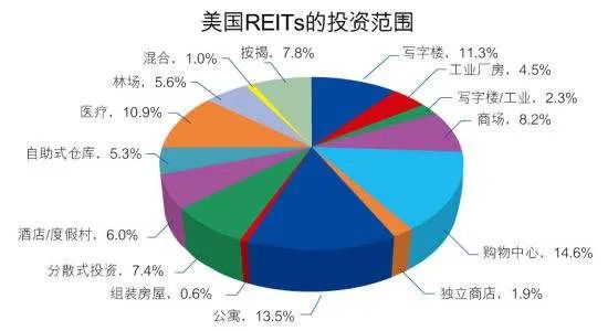 最新reits试点,最新reits新政