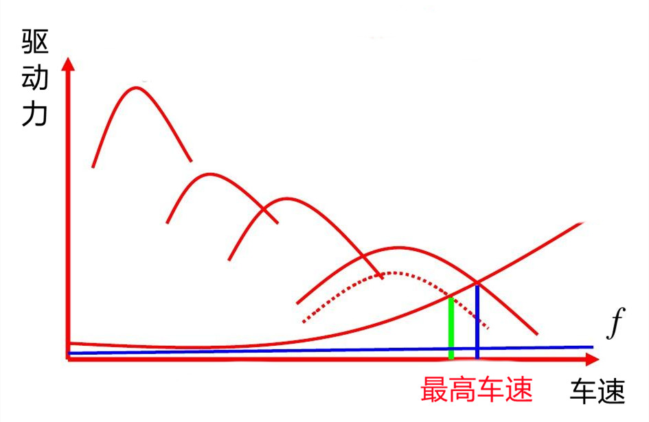 扭矩越大车速提得越快吗,扭矩越大加速越快