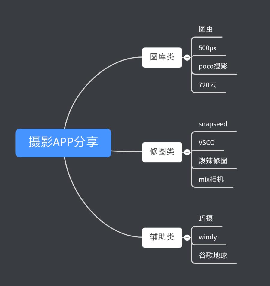手机摄影到底用到哪些摄影app,有什么值得推荐的摄影app