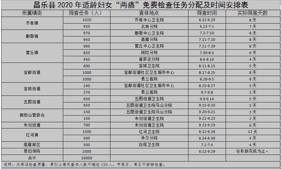 2024年昌乐两癌筛查免费时间,潍城区免费两癌筛查