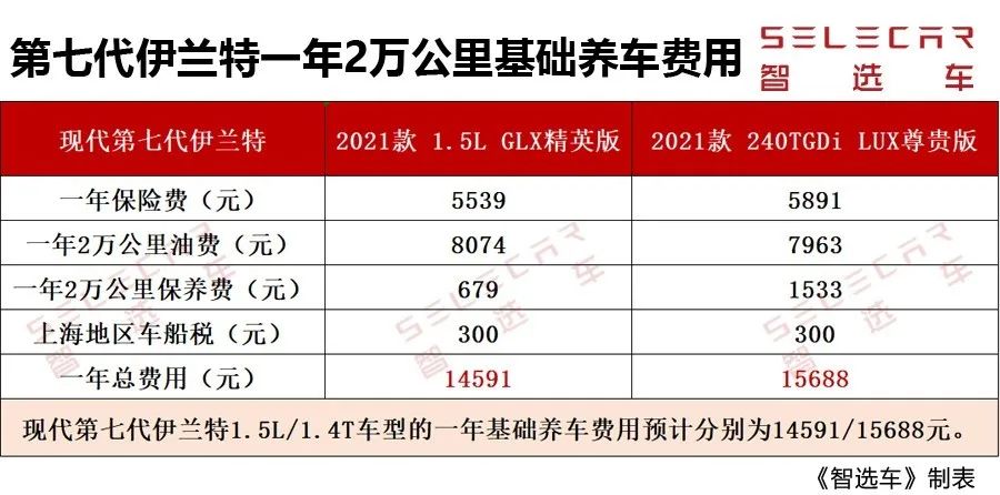 第七代伊兰特保养一次多少钱,第七代伊兰特第二次保养多少公里