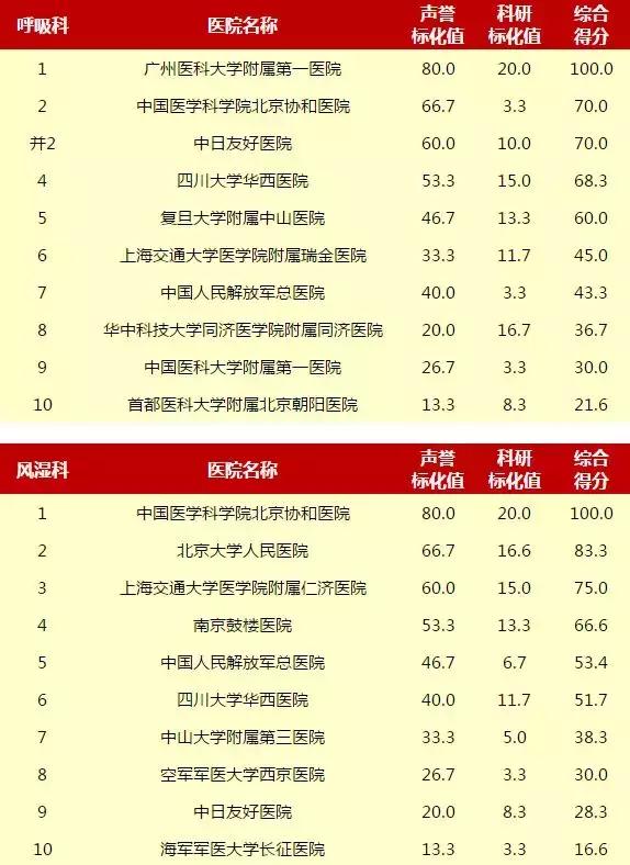 重庆新桥医院和西南医院哪个好,重庆西南医院和华西医院哪个更好