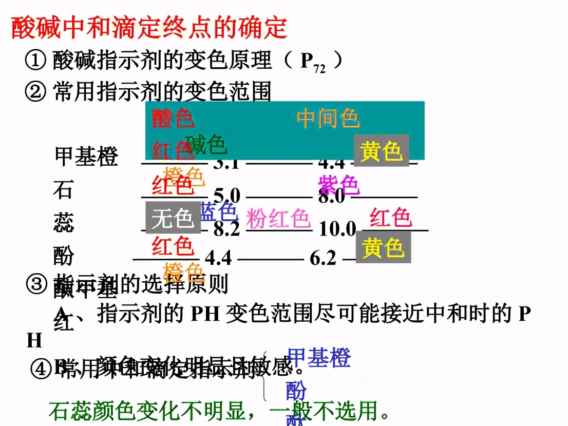 高考化学：酸碱中和滴定实验（高考必考），入手吃透全满分