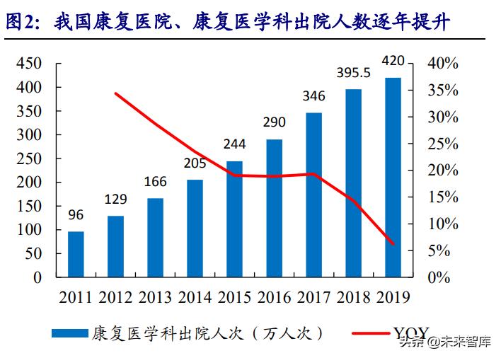 康复医疗行业发展前景,中国康复医疗行业发展前景与投资