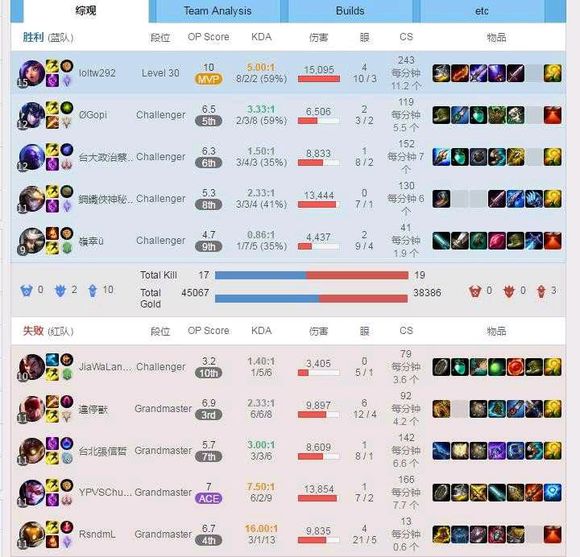 theshys5的韩服排名,theshy韩服最新rank