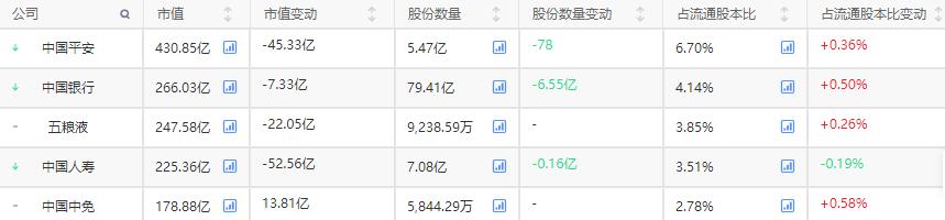 2022年国家队重仓股名单,国家队中报重仓股名单出炉