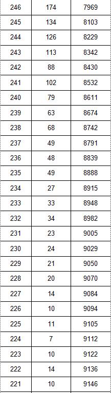 2023音乐统考一分一段线河北,2022音乐统考一分一段线河南