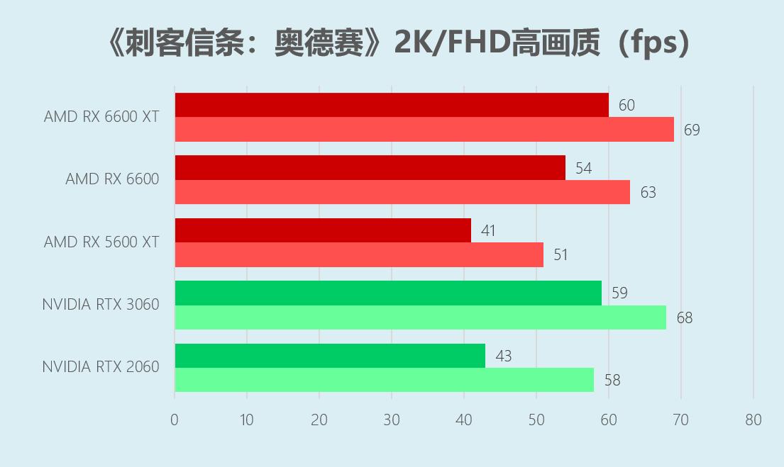 华硕RX6600显卡首发评测:上打3060下秒2060特别适合小机箱