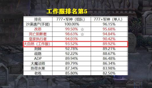 dnf超界装备可以继承到100史诗,dnf超界怎么继承到105级装备