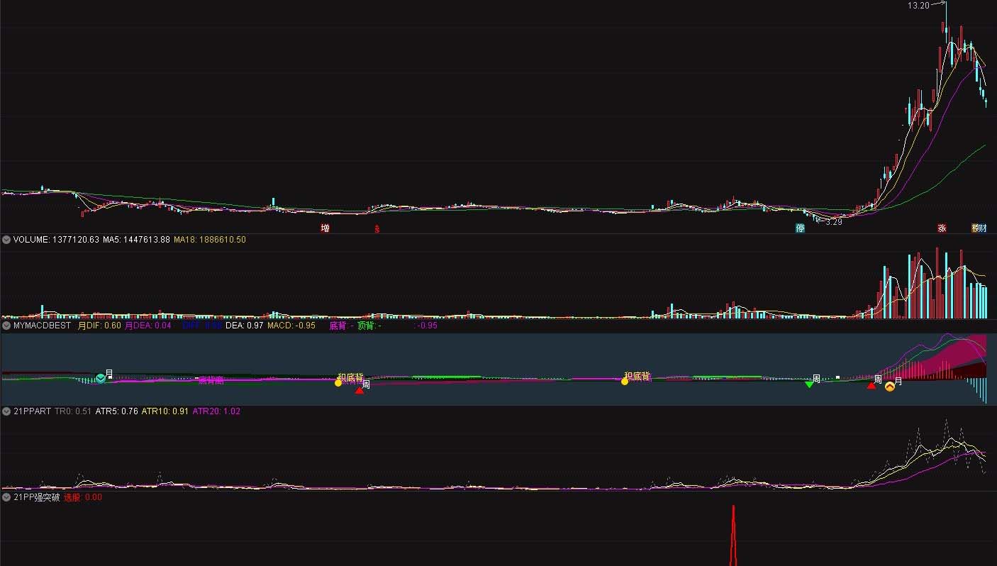 通达信macd红绿柱选股公式,强势突破股票