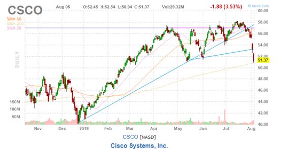 美股复盘20190805全球贸易形势紧张加剧，Roku和Tyson逆市上涨