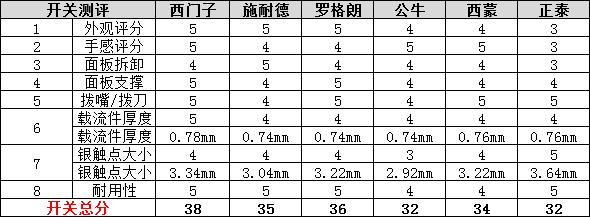 高颜值开关插座横评,高颜值开关插座面板