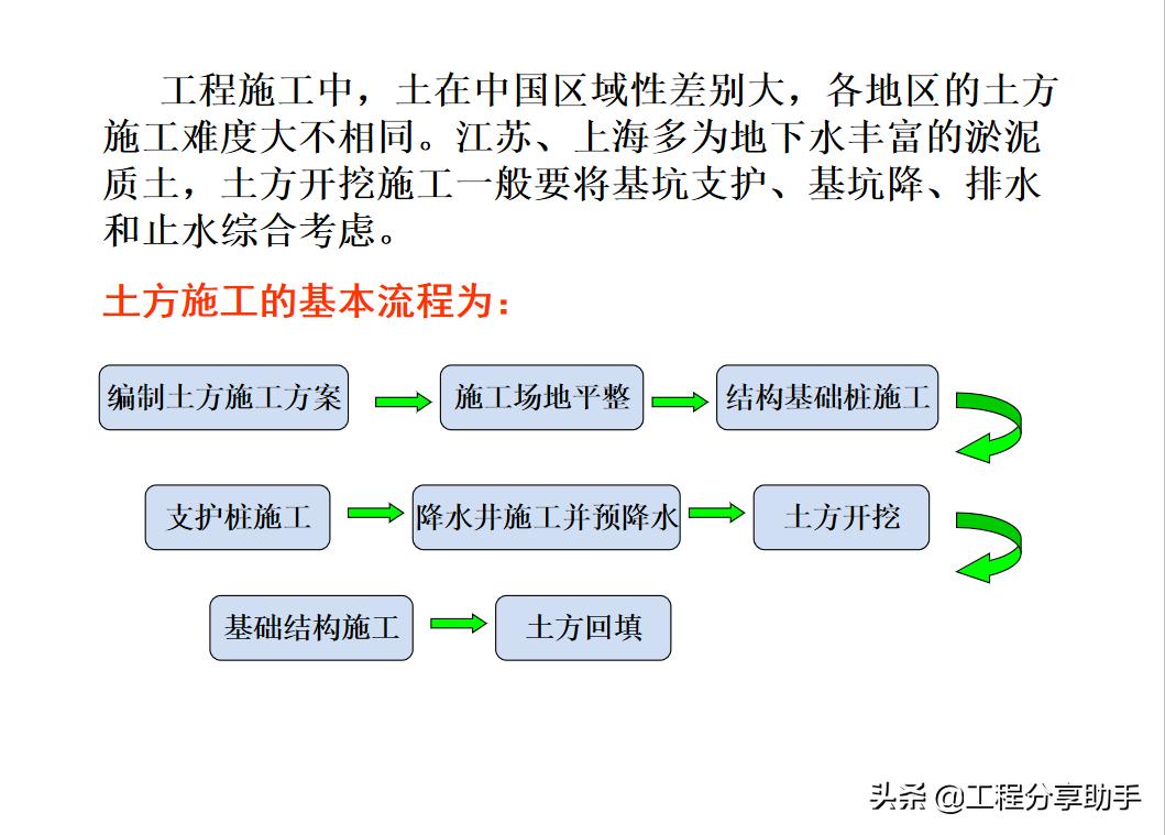 土建施工全过程各项施工流程图解,建筑土方施工全过程教程