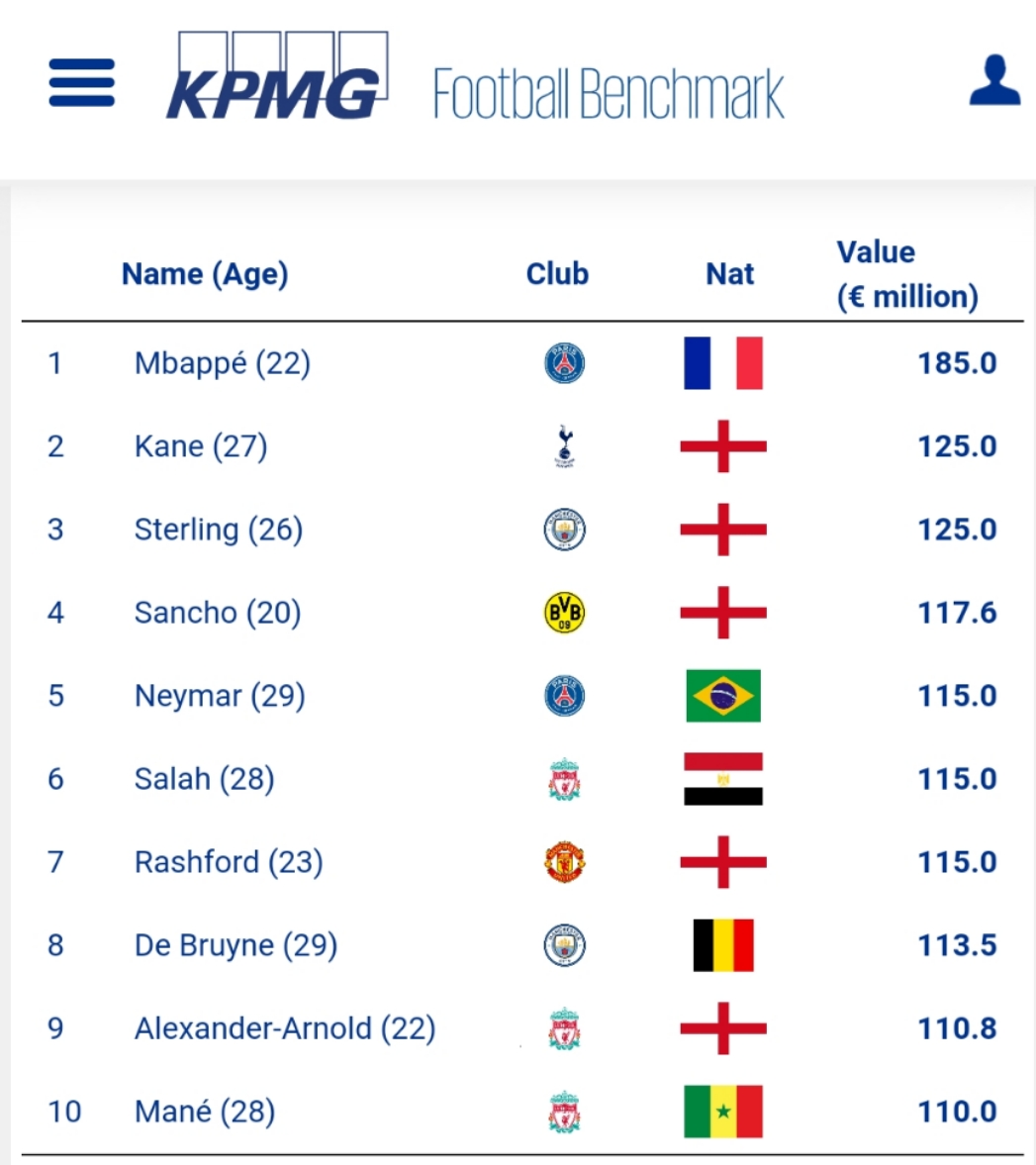 孙兴慜身价是梅西c罗的总和,孙兴慜和c罗有多大的差距