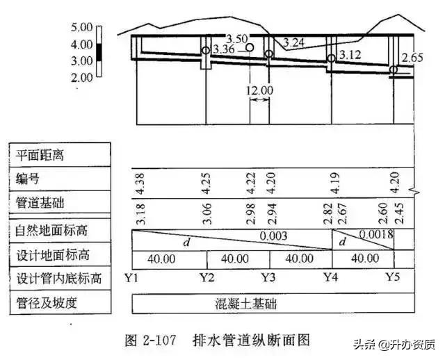 市政管道识图基础从零开始,市政污水排污管道图纸识图