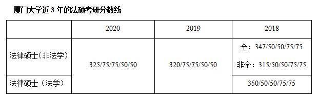 厦门大学法硕录取分数线,厦门大学法硕非法学分数线