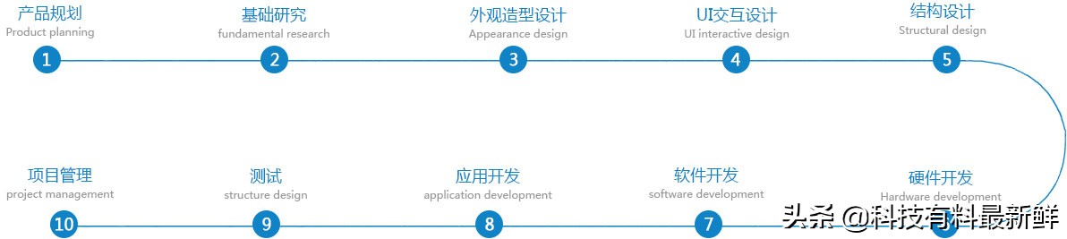 智能汽车路畅科技,路畅科技业务