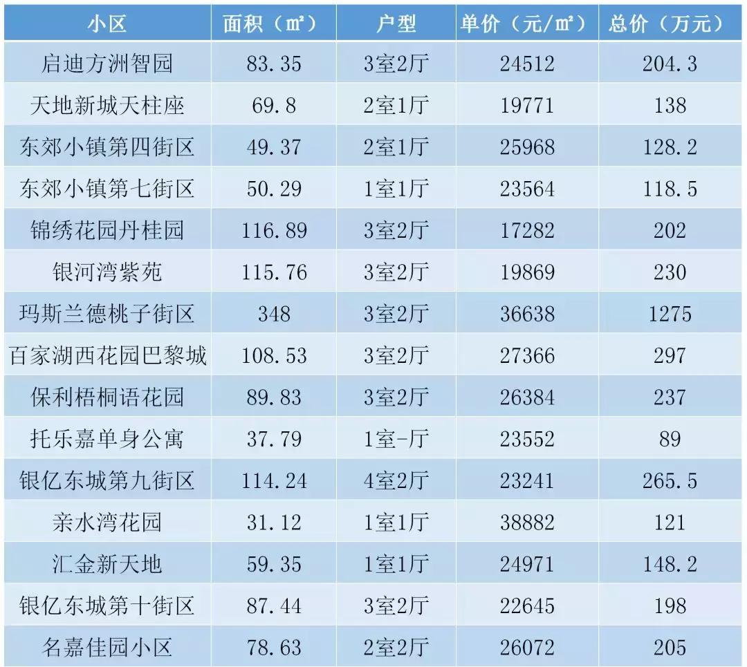 南京市最贵的二手房出售最新,南京均价2w以下的房子