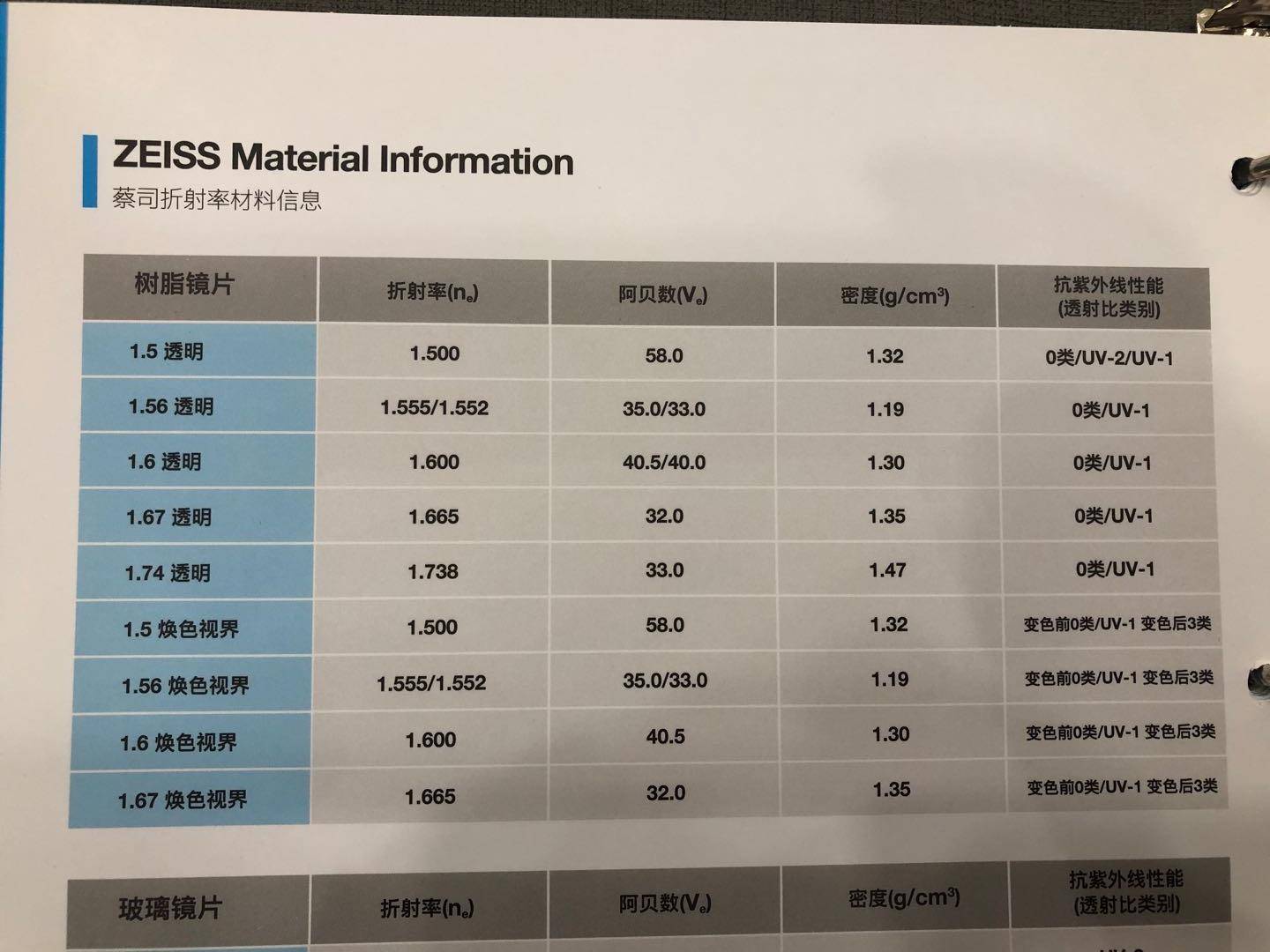 不近视蔡司镜片推荐,不吹不黑专业评测