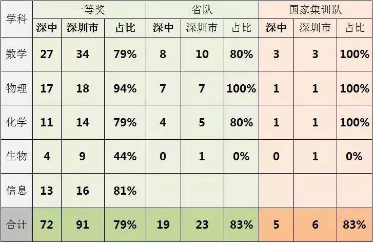 深中2020学霸,深中保送清华