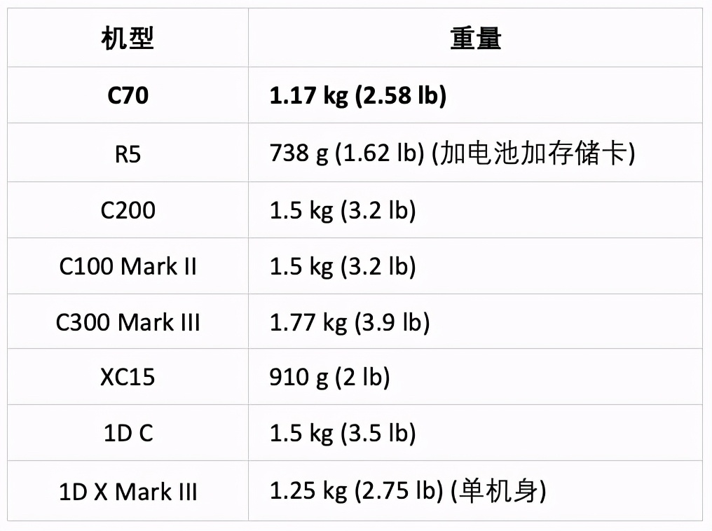 佳能c70相机好吗,佳能c70深度评测