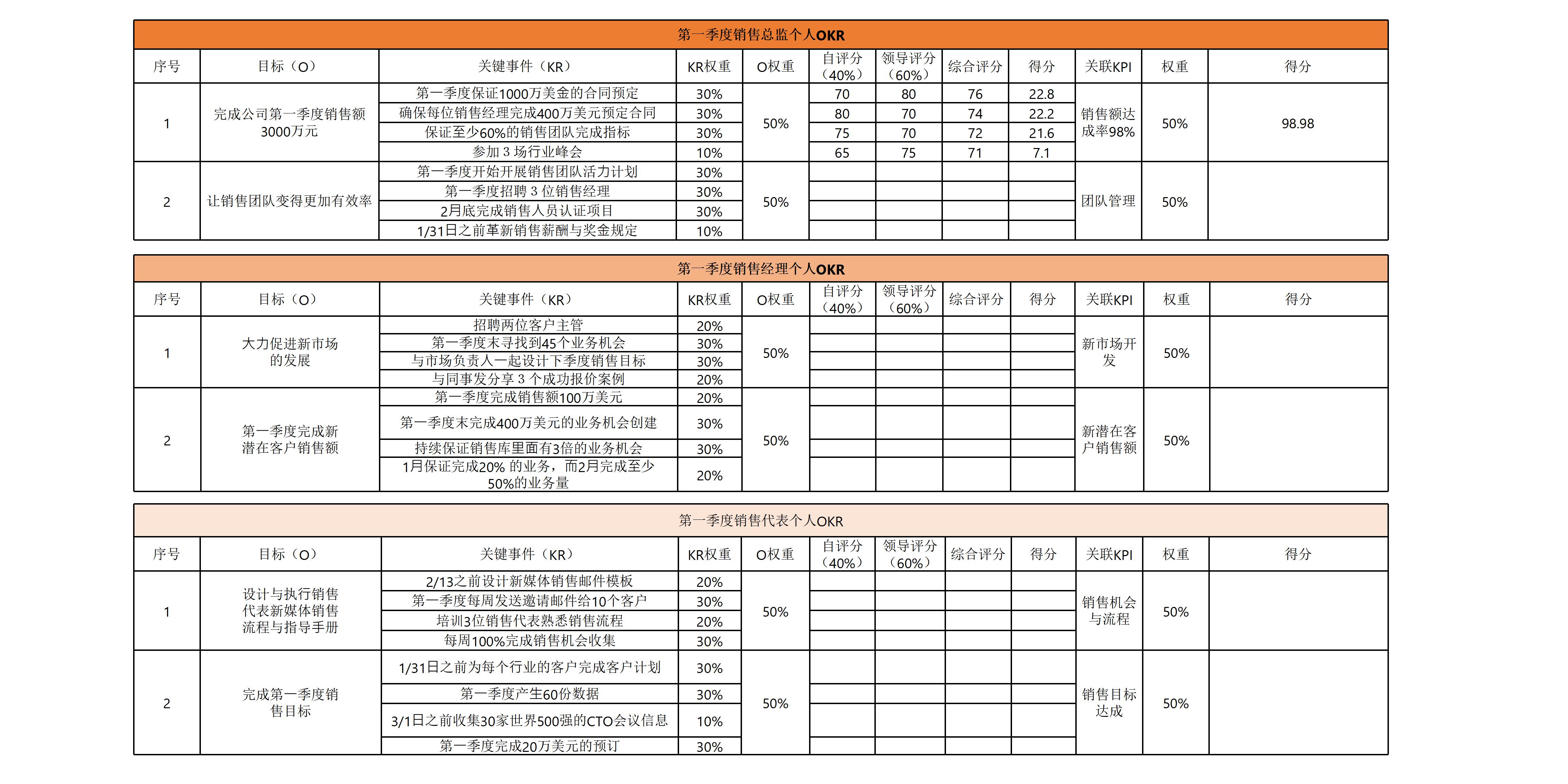 企业管理okr模板案例大全,人力资源总监okr个人目标模板