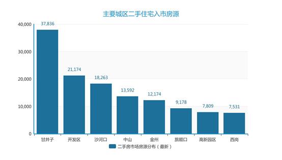 大连中山区二手房成交均价,大连钻石湾二手房出售均价