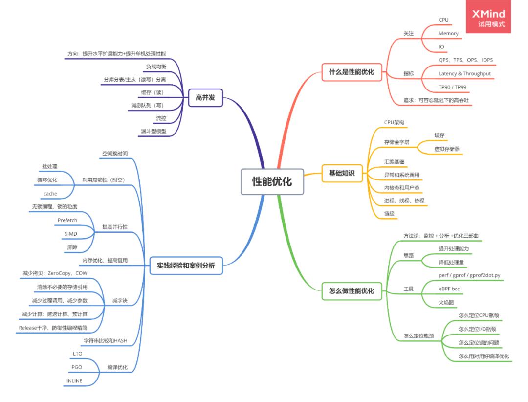 性能之巅：如何定位和优化程序CPU、内存、IO性能瓶颈？
