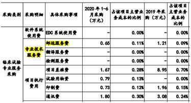 诺思格：专业技术服务和外协采购界限在哪邮运服务费又是什么鬼